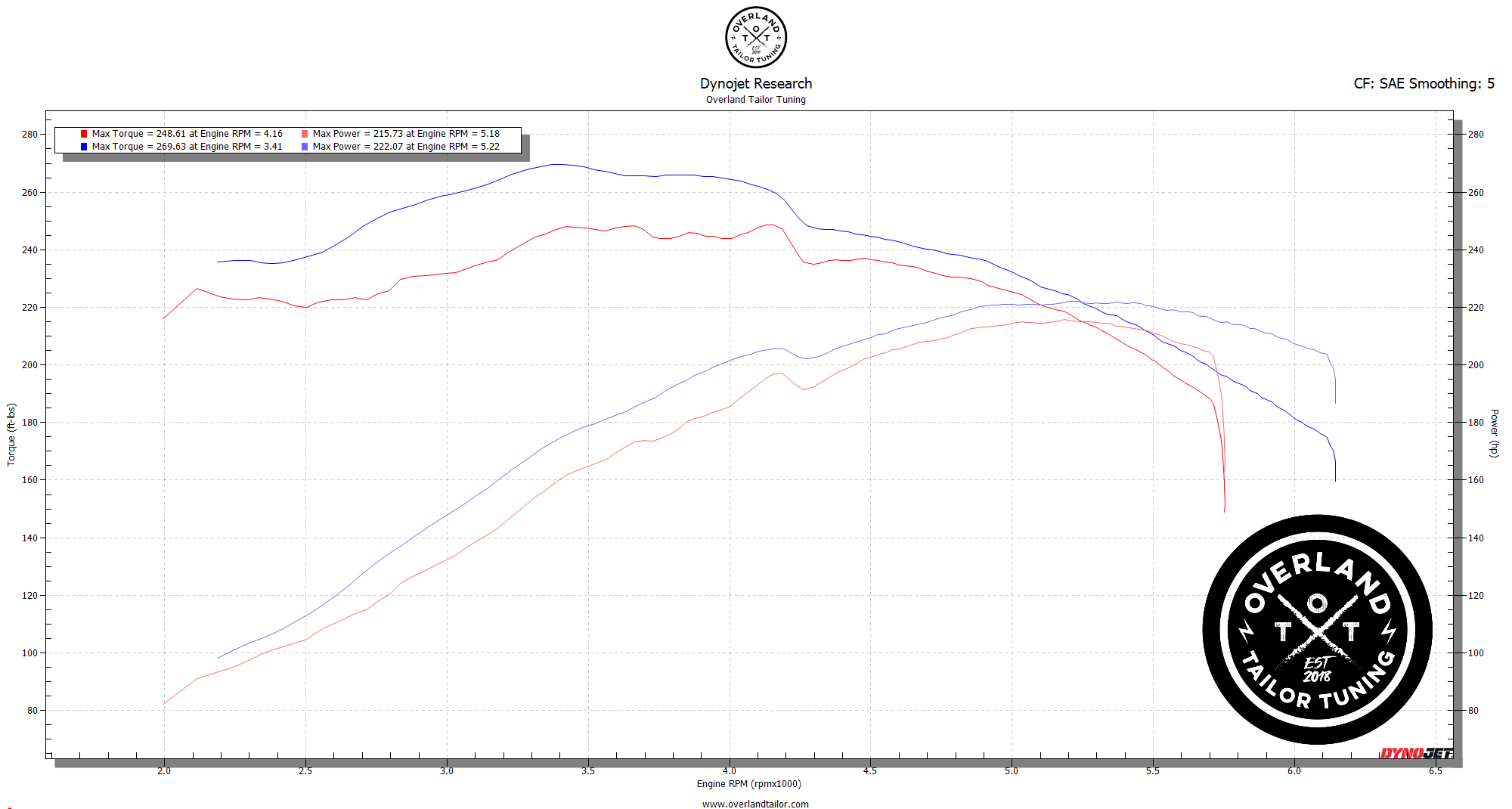 1G-Tundra-4.7L-Stock-vs-OTT-91-Octane-2 dyno data graph showing the toyota tundra