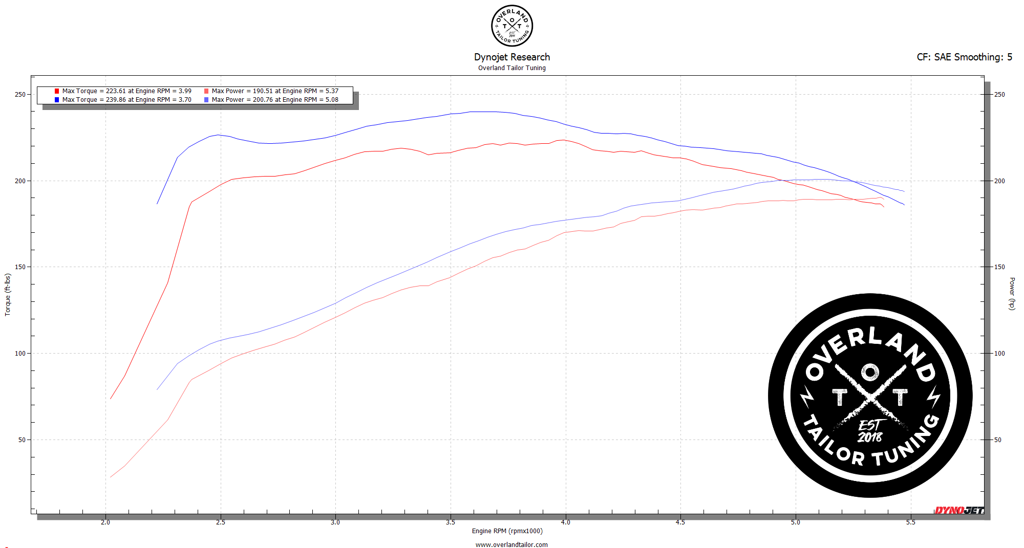 2G-Tacoma-4.0L-Stock-vs-OTT-91-Octane-3 dyno data graph showing the toyota tacoma