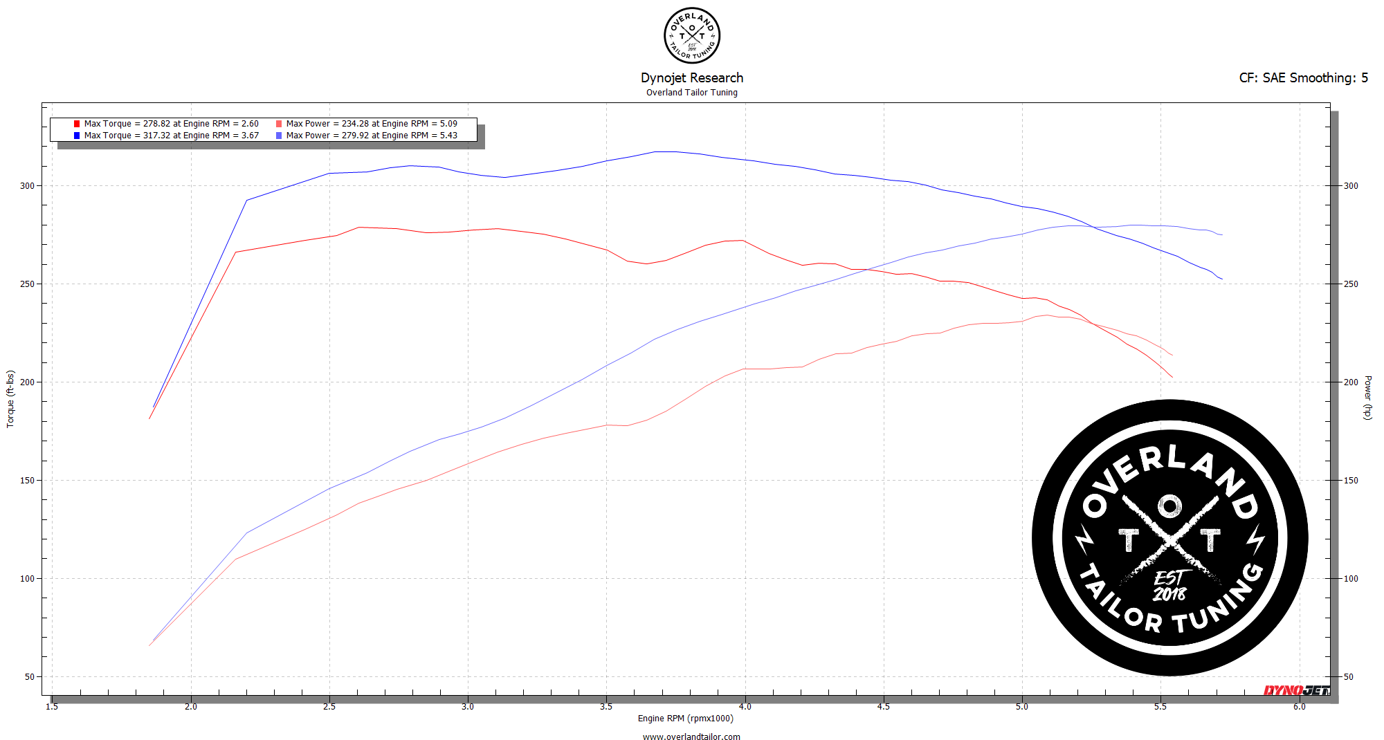 2G-Tacoma-4.0L-TRD-Stock-vs-OTT-91-Octane-1-1 dyno data graph showing the toyota tacoma