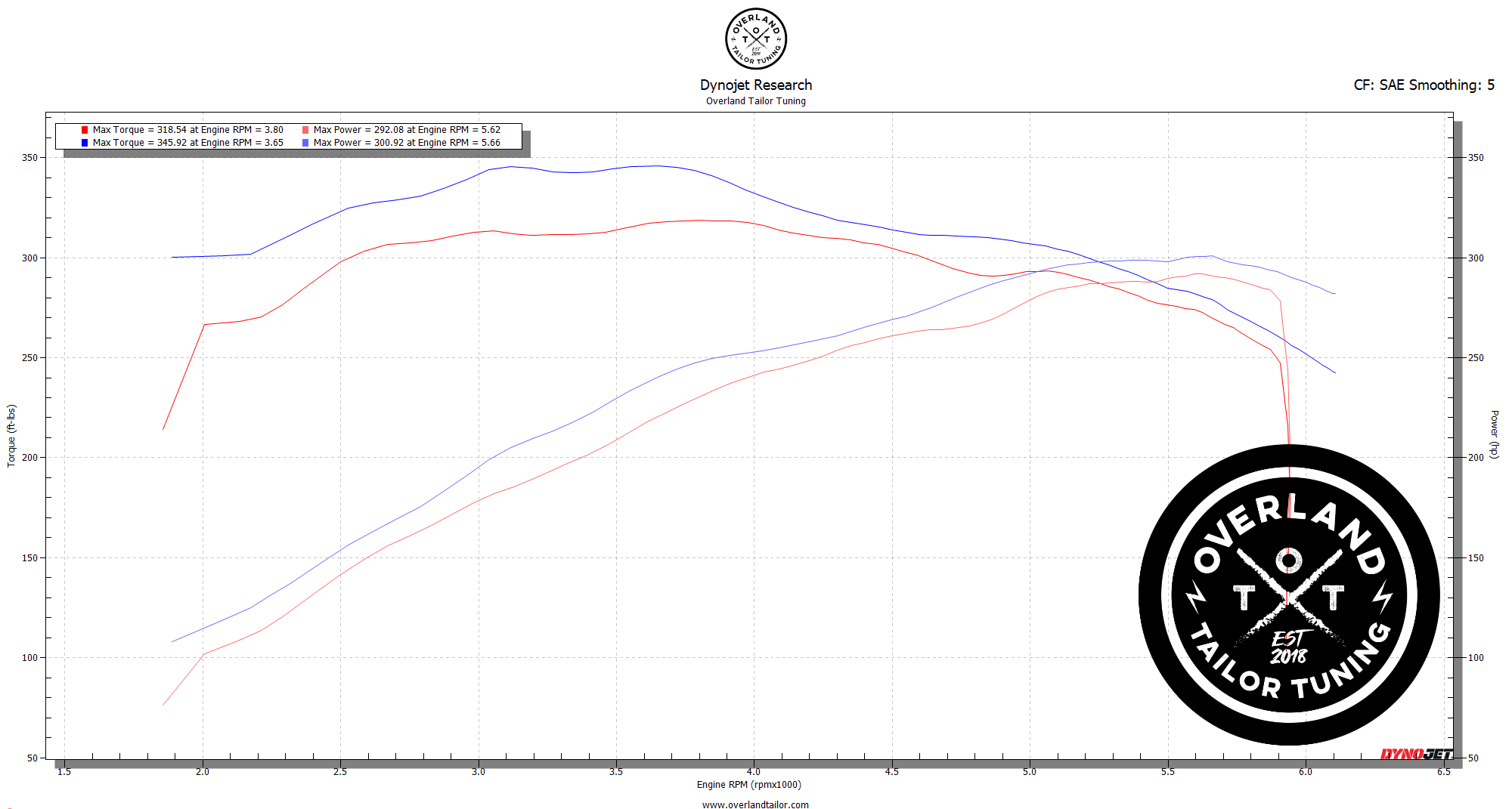 2G-Tundra-5.7L-Stock-vs-OTT-91-Octane-1-1 dyno data graph showing the toyota tundra