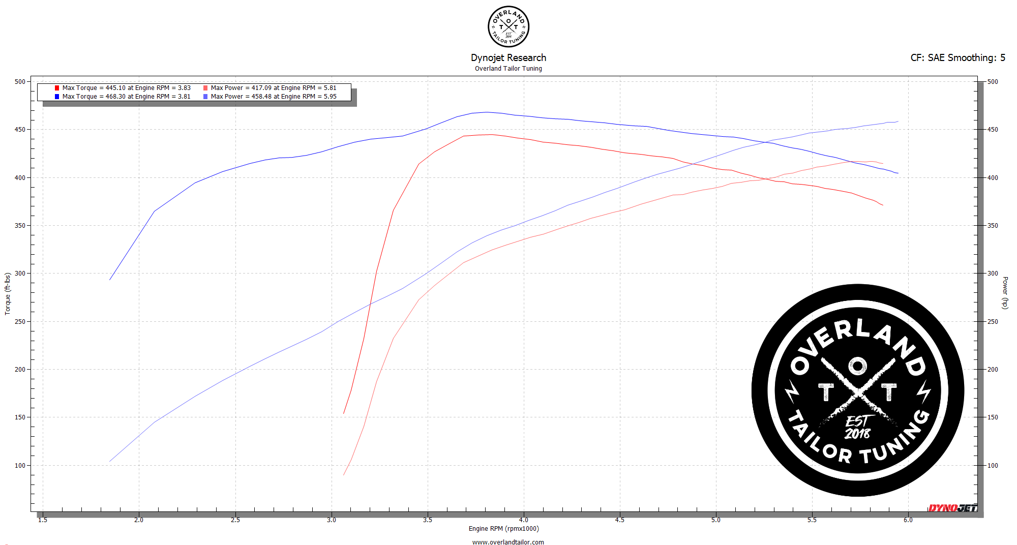 2G-Tundra-5.7L-TRD-Stock-vs-OTT-91-Octane-1-1 dyno data graph showing the toyota tundra