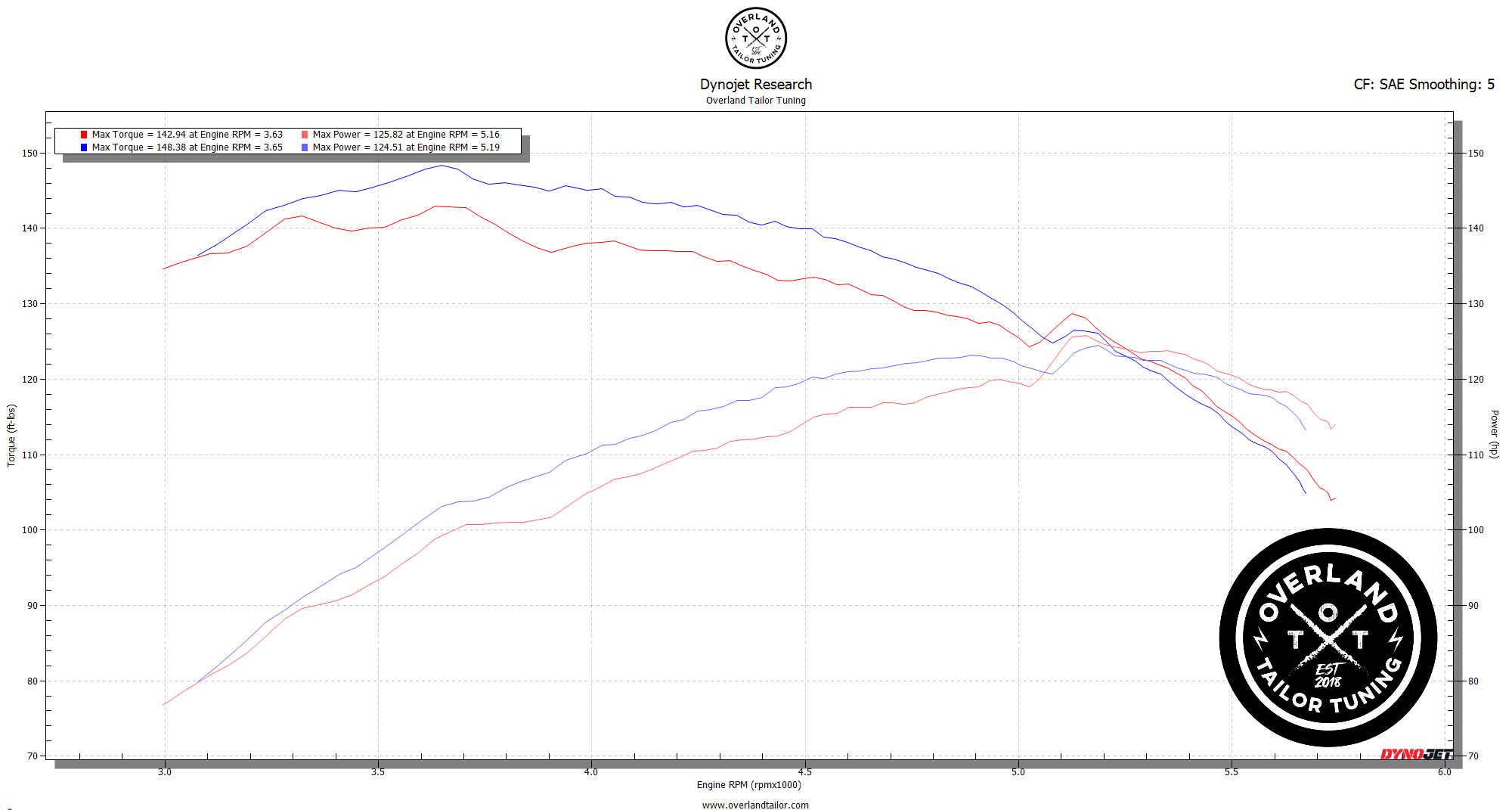 3G-Tacoma-2.7L-Stock-vs-OTT-87-Octane-1 dyno data graph showing the toyota tacoma
