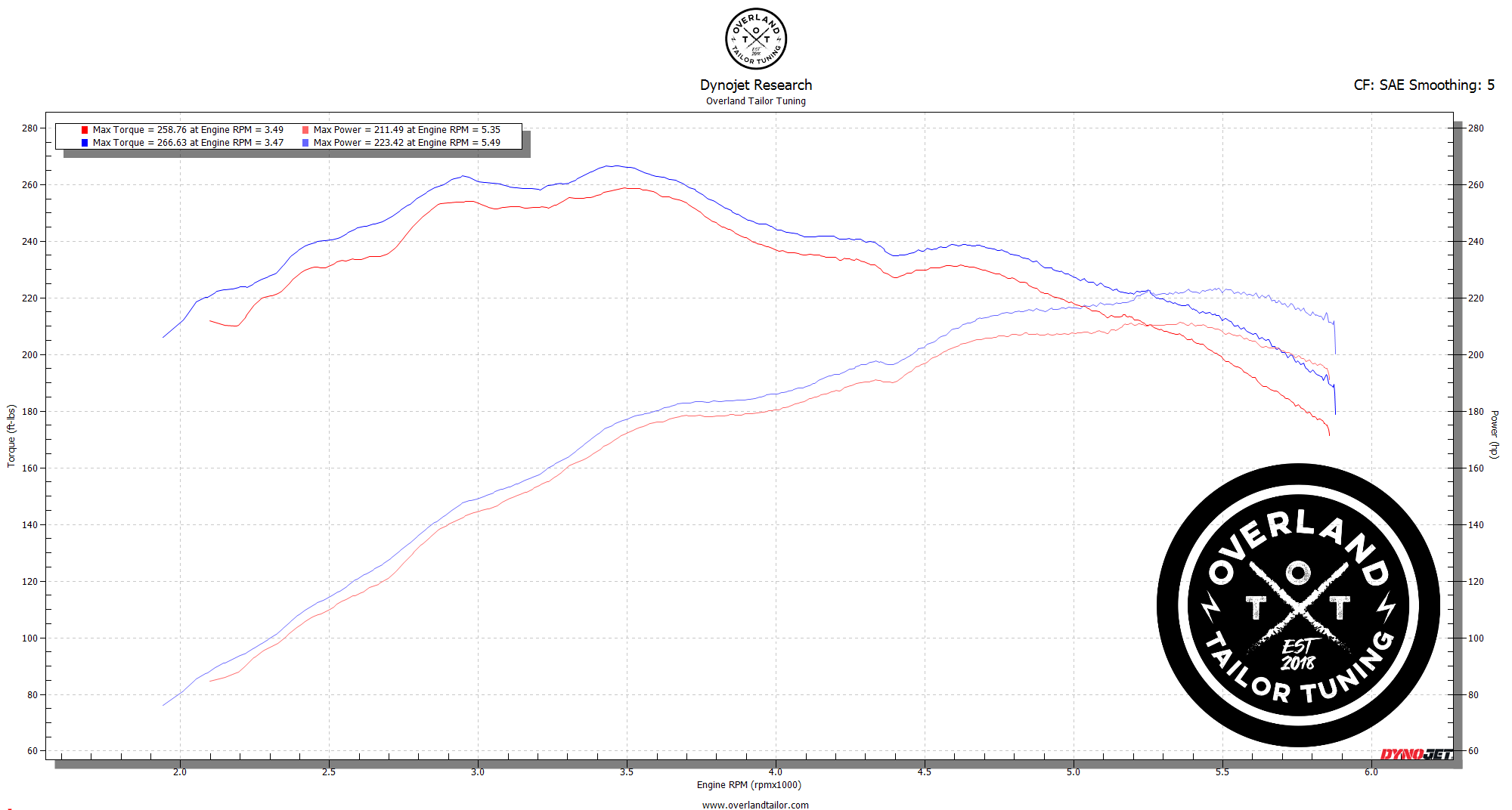 GX460-Stock-vs-OTT-91-Octane-1 dyno data graph showing the toyota gx460