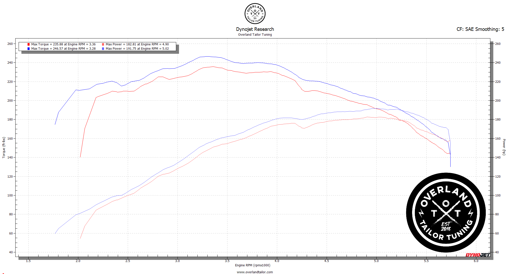 GX470-Stock-vs-OTT-91-Octane-1 dyno data graph showing the toyota gx470